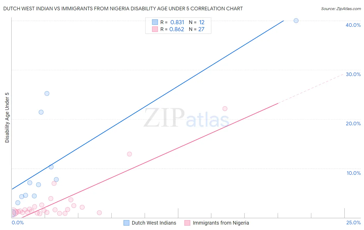 Dutch West Indian vs Immigrants from Nigeria Disability Age Under 5