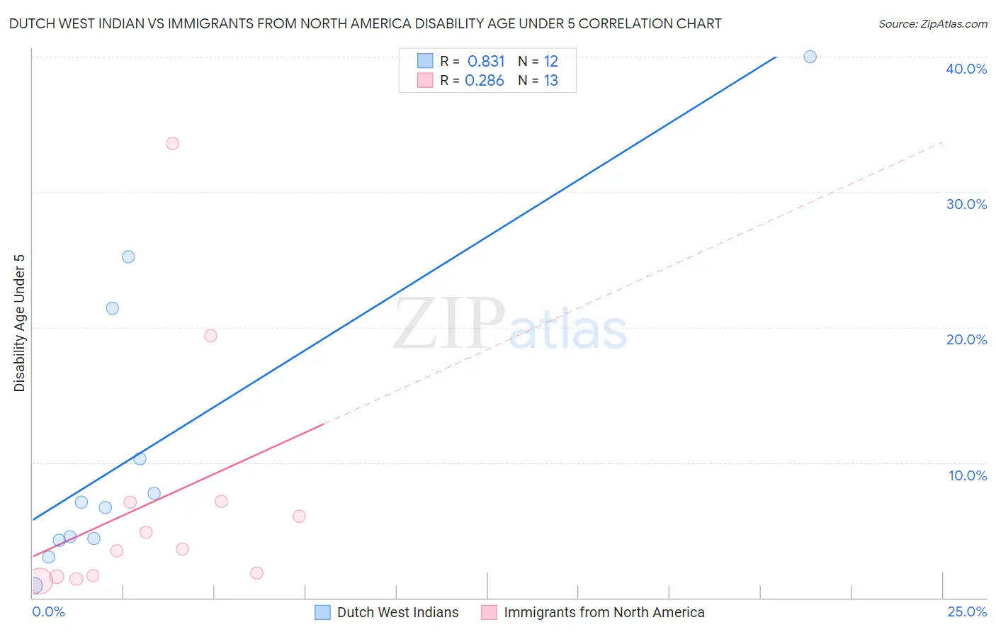 Dutch West Indian vs Immigrants from North America Disability Age Under 5