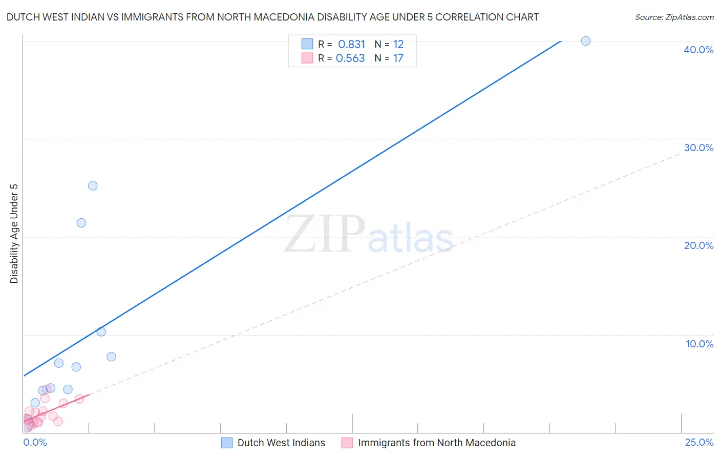 Dutch West Indian vs Immigrants from North Macedonia Disability Age Under 5