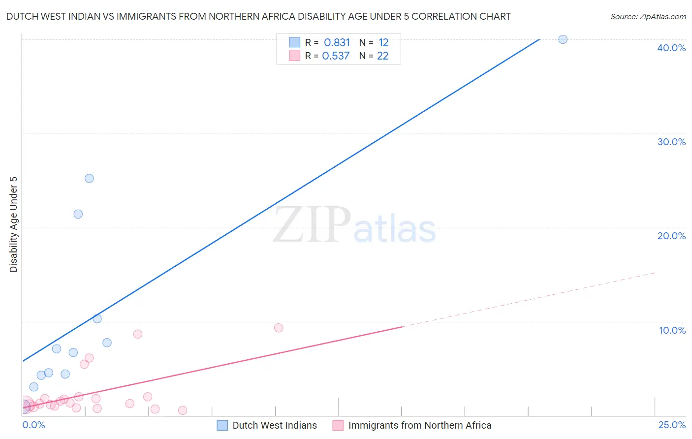 Dutch West Indian vs Immigrants from Northern Africa Disability Age Under 5