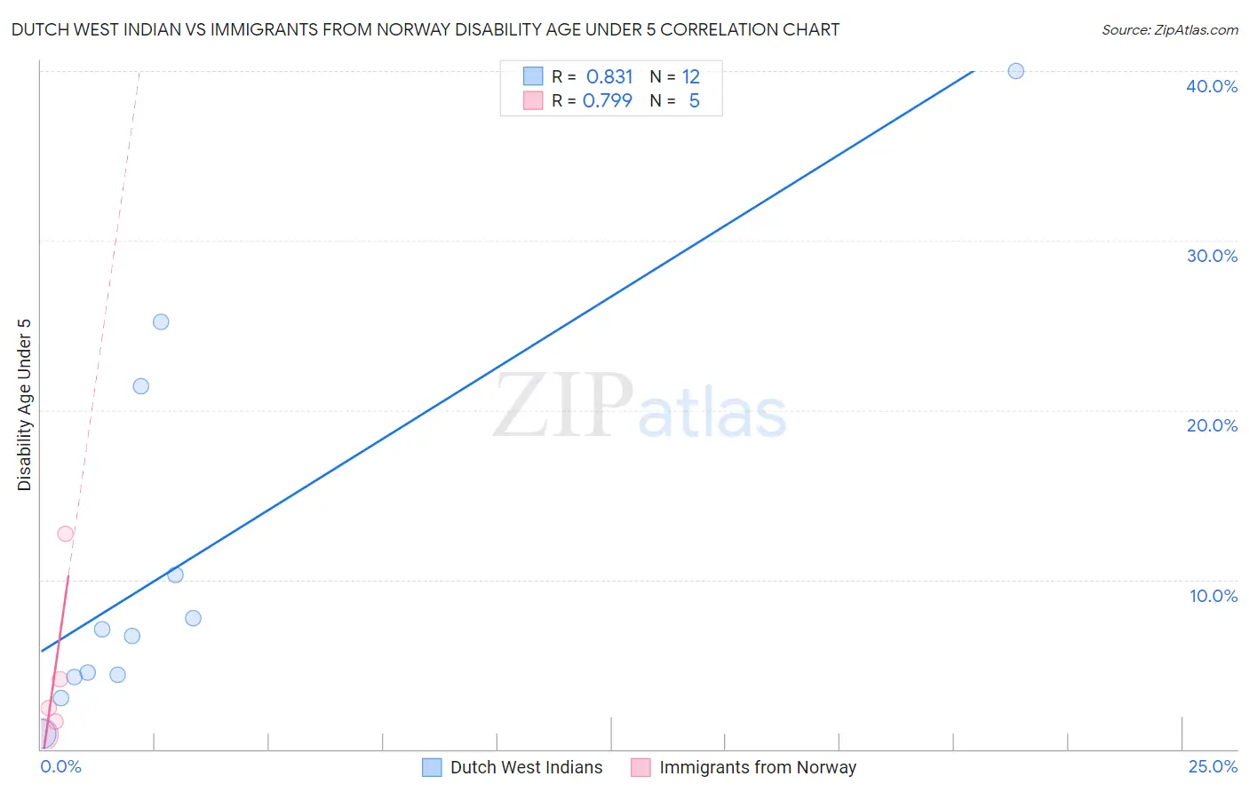 Dutch West Indian vs Immigrants from Norway Disability Age Under 5