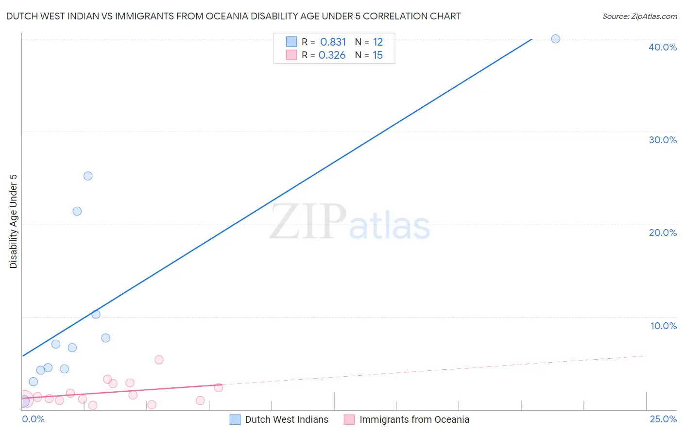 Dutch West Indian vs Immigrants from Oceania Disability Age Under 5