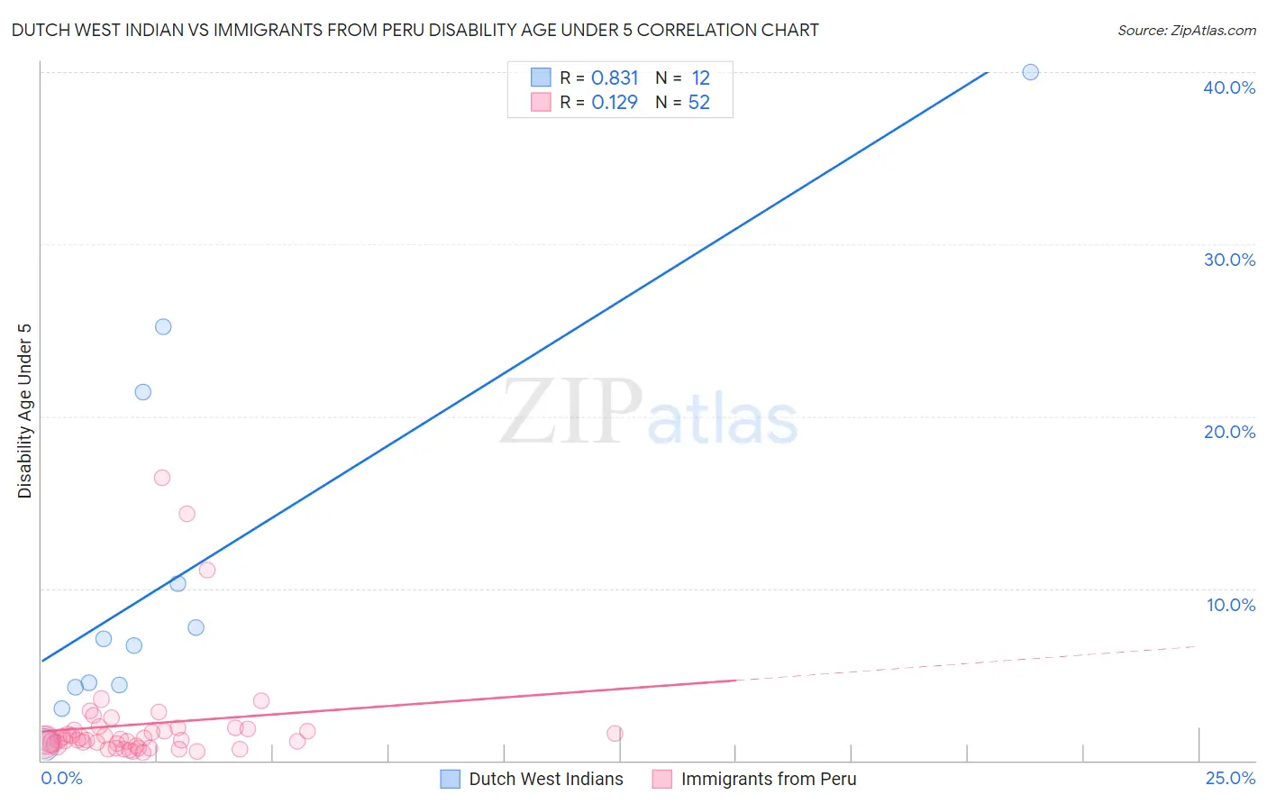 Dutch West Indian vs Immigrants from Peru Disability Age Under 5