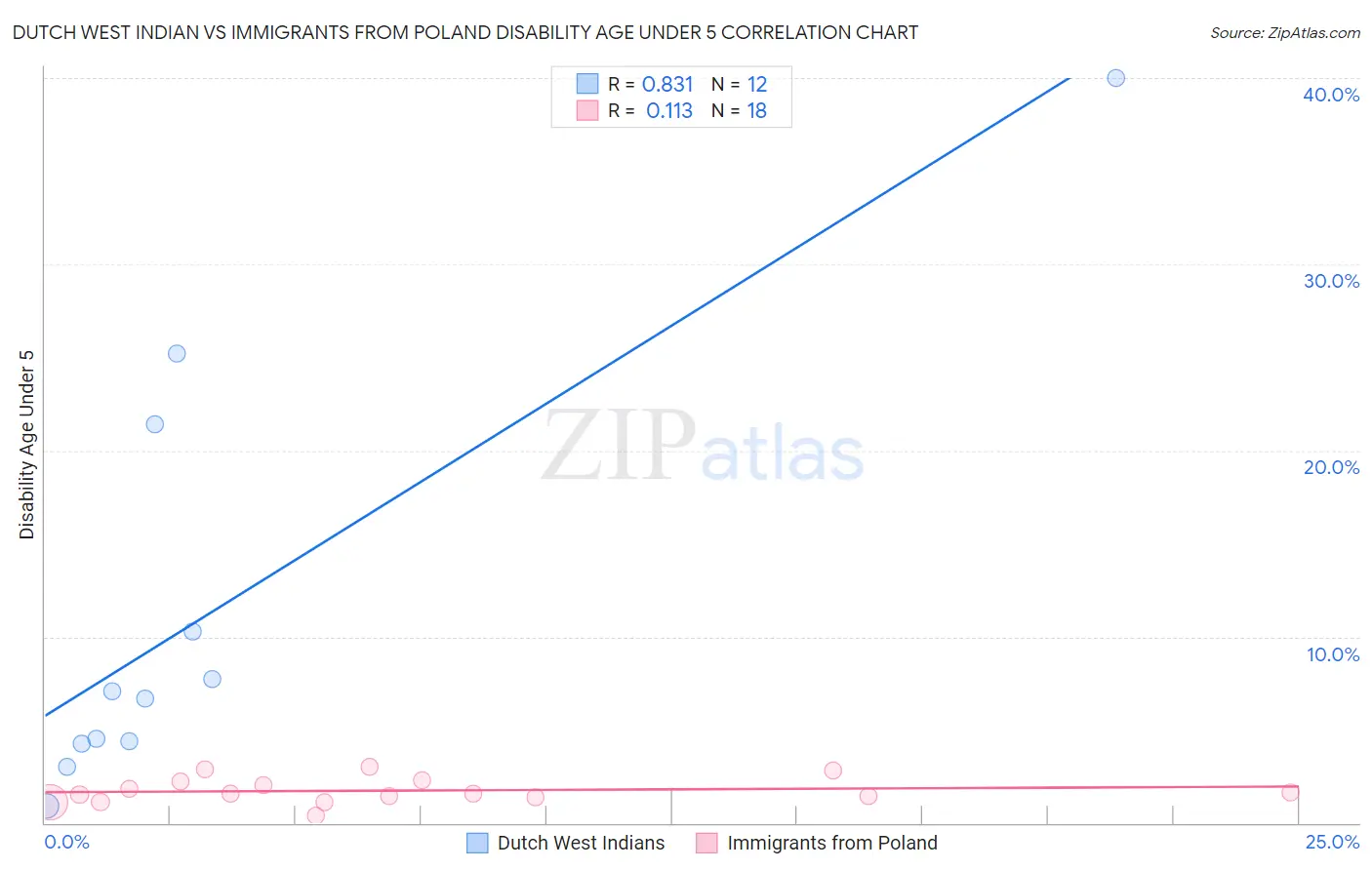 Dutch West Indian vs Immigrants from Poland Disability Age Under 5
