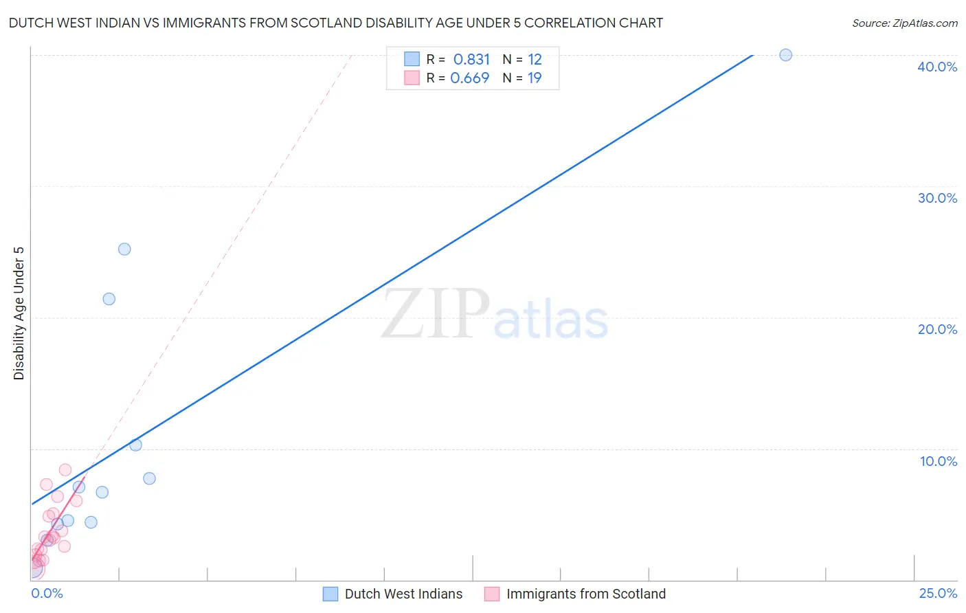 Dutch West Indian vs Immigrants from Scotland Disability Age Under 5