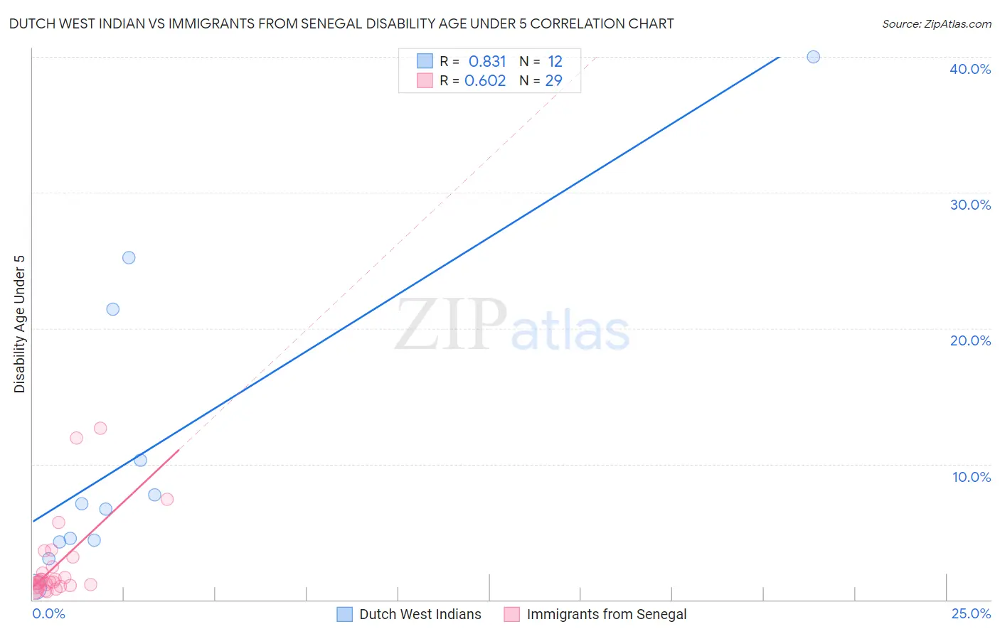 Dutch West Indian vs Immigrants from Senegal Disability Age Under 5