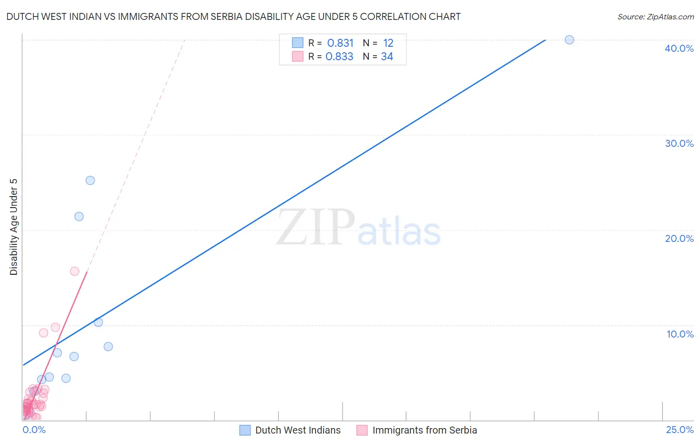 Dutch West Indian vs Immigrants from Serbia Disability Age Under 5