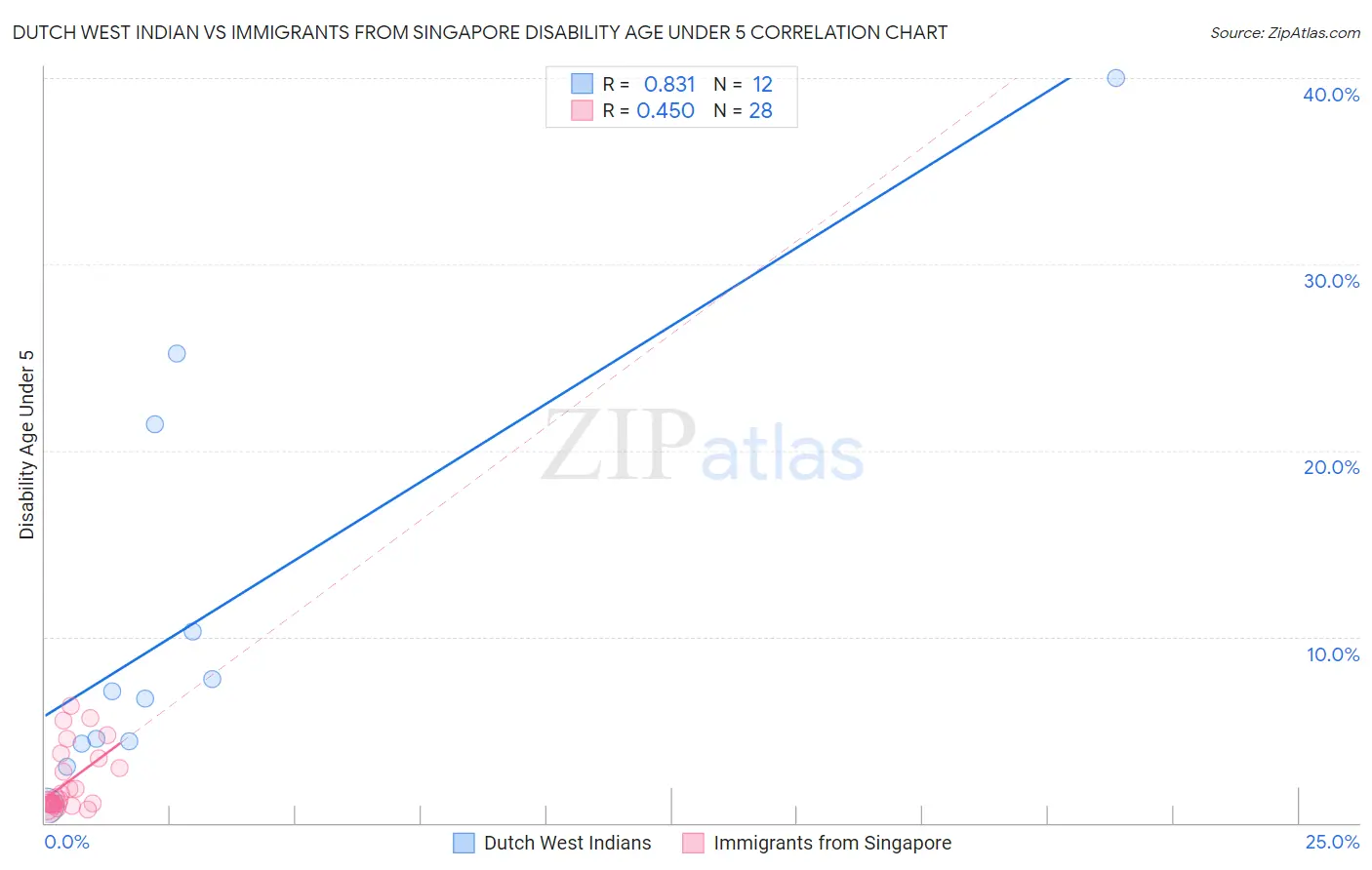 Dutch West Indian vs Immigrants from Singapore Disability Age Under 5