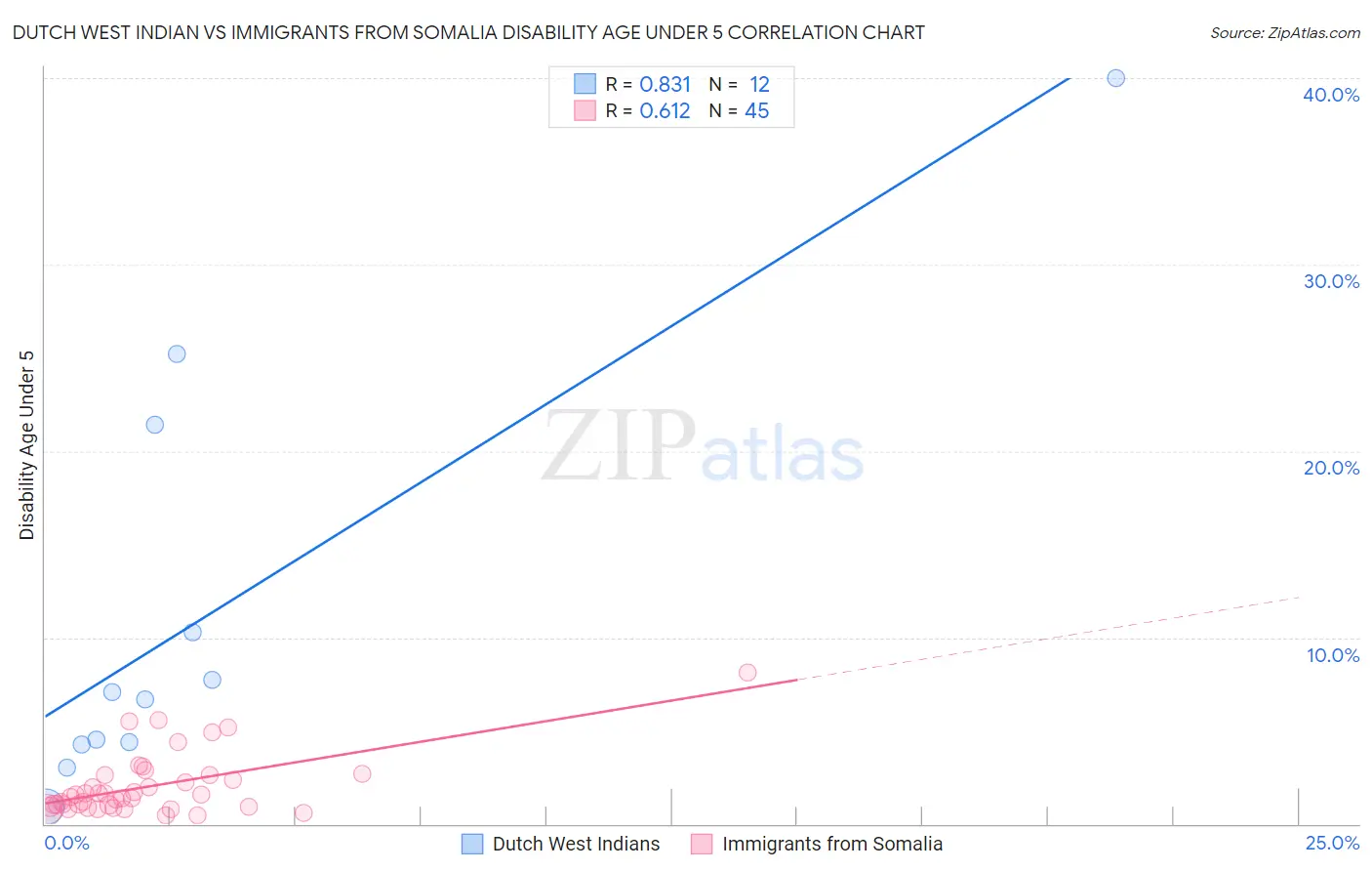 Dutch West Indian vs Immigrants from Somalia Disability Age Under 5