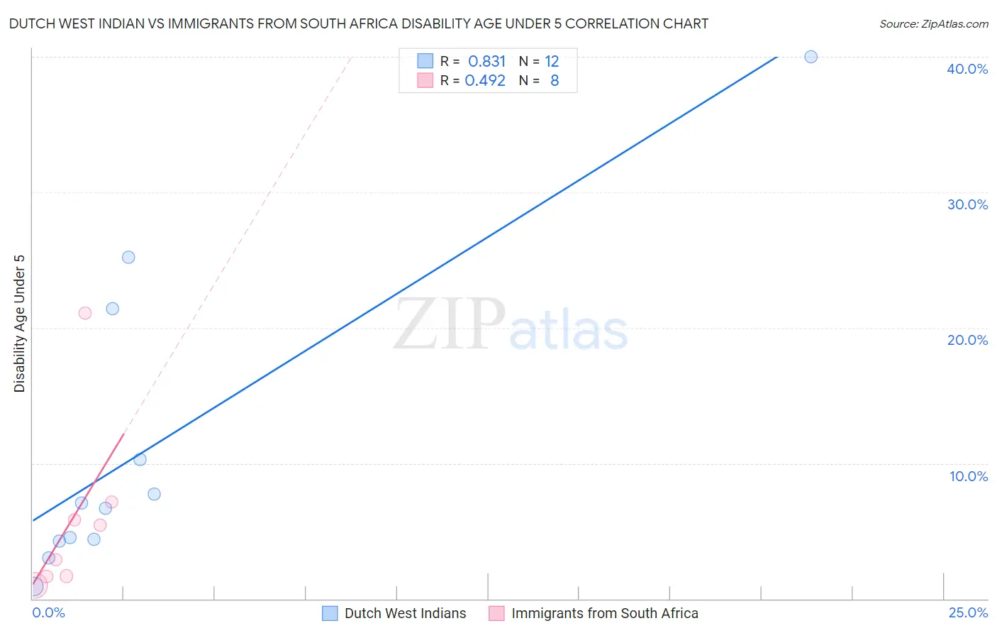 Dutch West Indian vs Immigrants from South Africa Disability Age Under 5