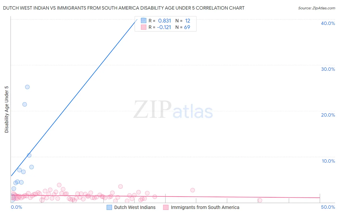 Dutch West Indian vs Immigrants from South America Disability Age Under 5