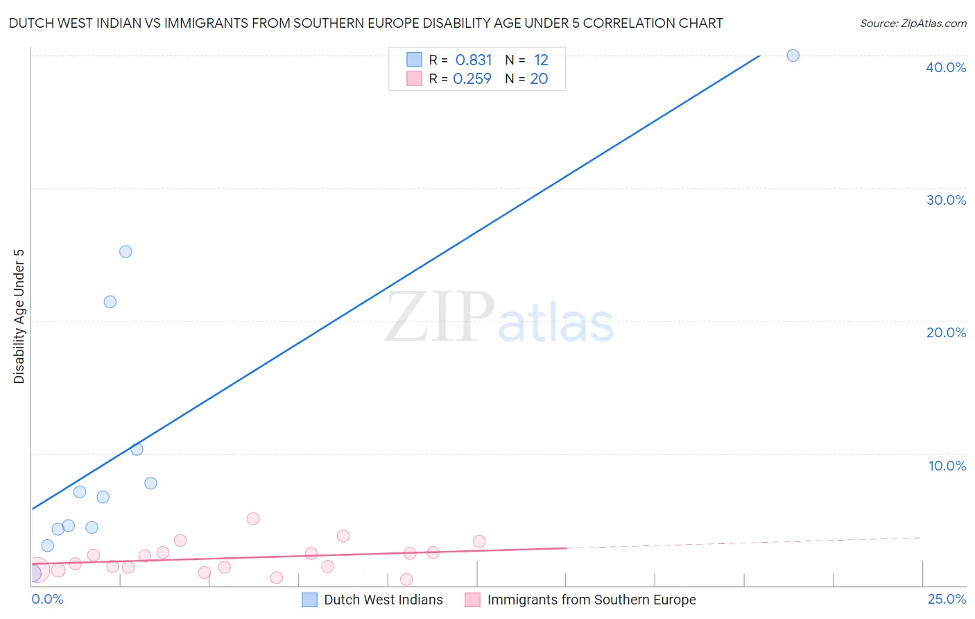 Dutch West Indian vs Immigrants from Southern Europe Disability Age Under 5