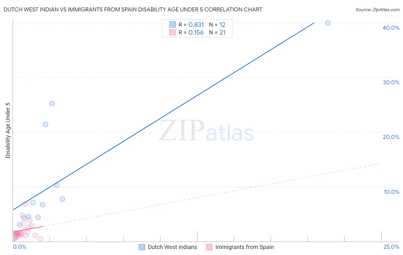 Dutch West Indian vs Immigrants from Spain Disability Age Under 5