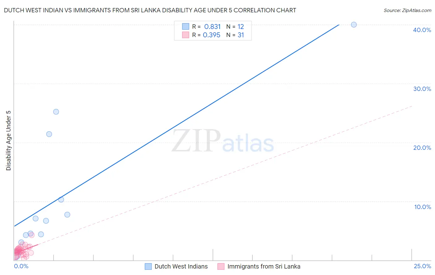 Dutch West Indian vs Immigrants from Sri Lanka Disability Age Under 5