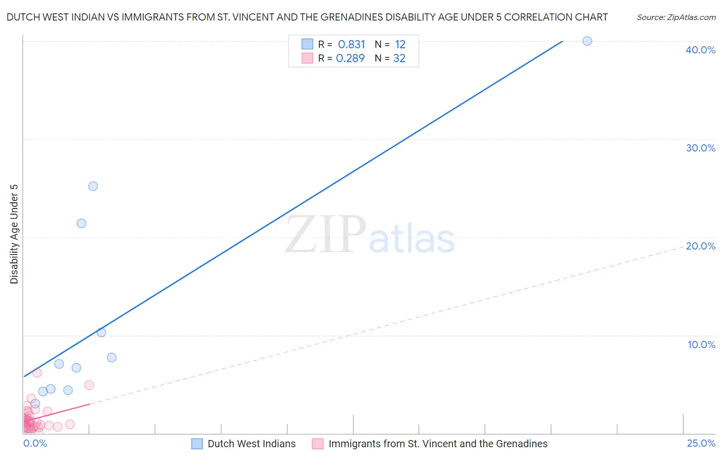 Dutch West Indian vs Immigrants from St. Vincent and the Grenadines Disability Age Under 5