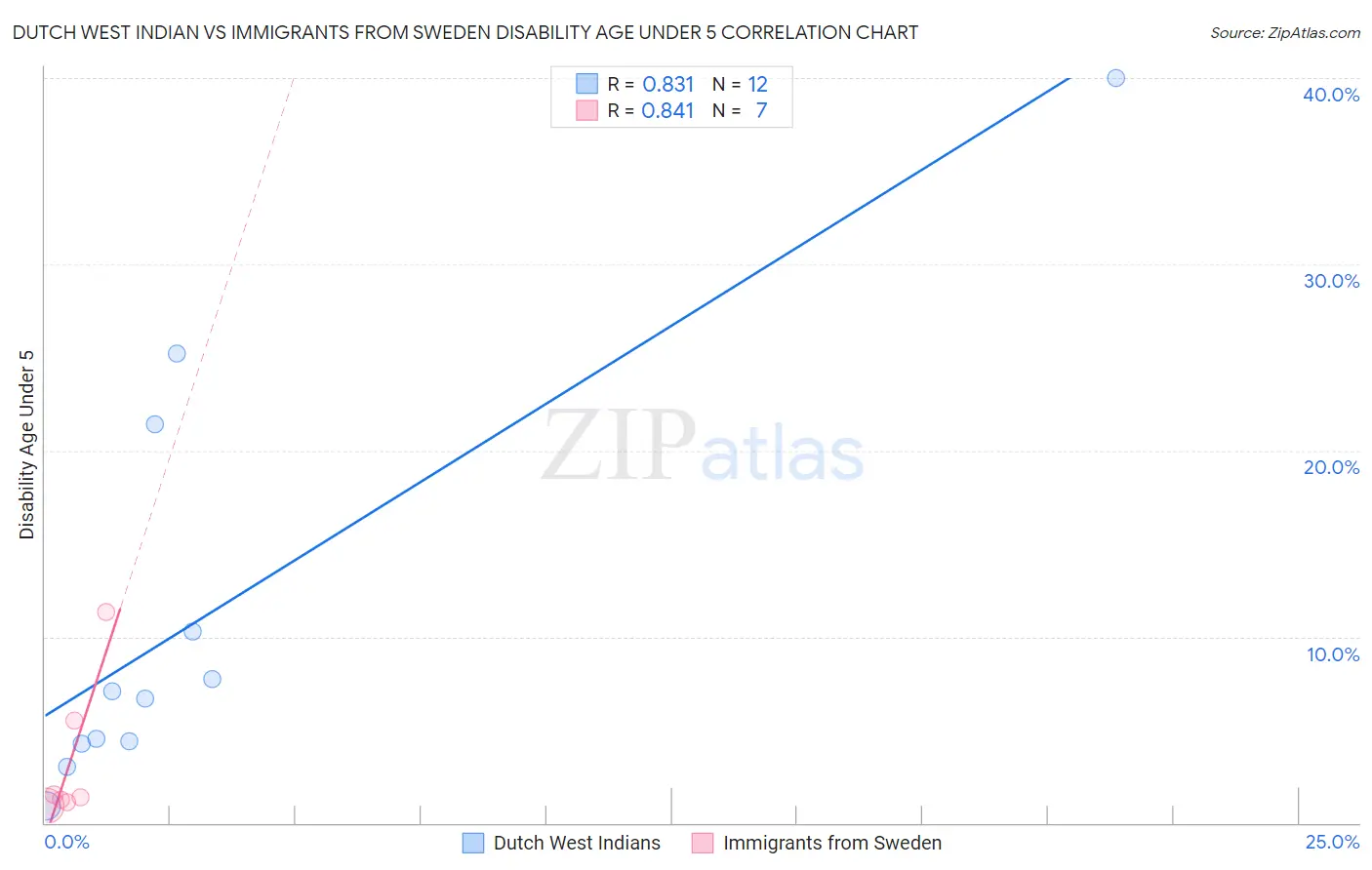 Dutch West Indian vs Immigrants from Sweden Disability Age Under 5