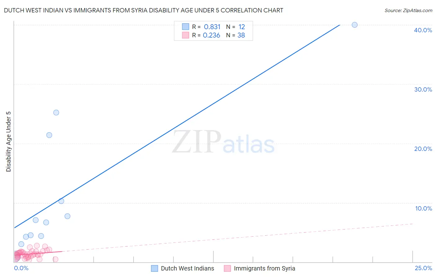 Dutch West Indian vs Immigrants from Syria Disability Age Under 5