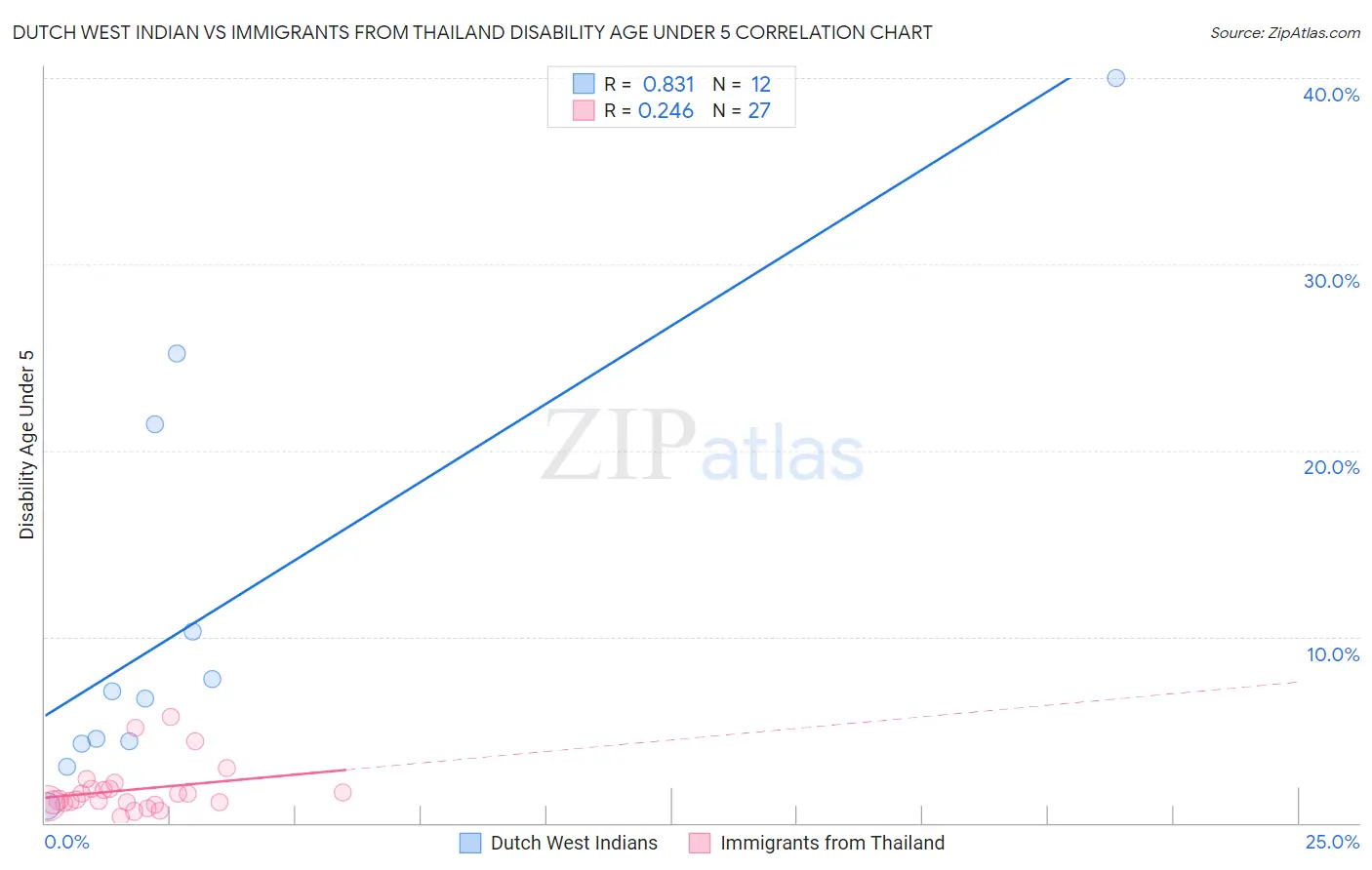 Dutch West Indian vs Immigrants from Thailand Disability Age Under 5