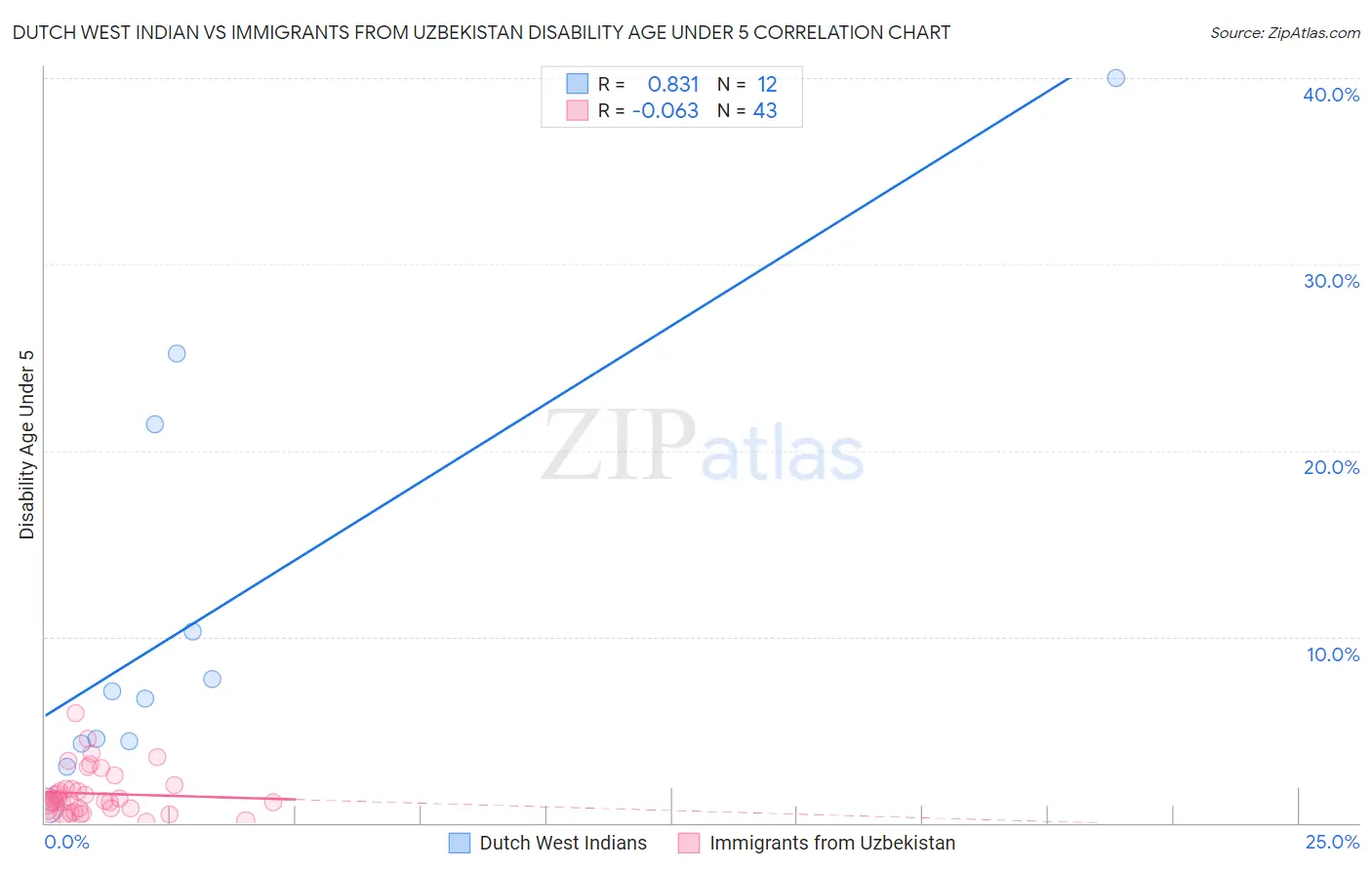 Dutch West Indian vs Immigrants from Uzbekistan Disability Age Under 5