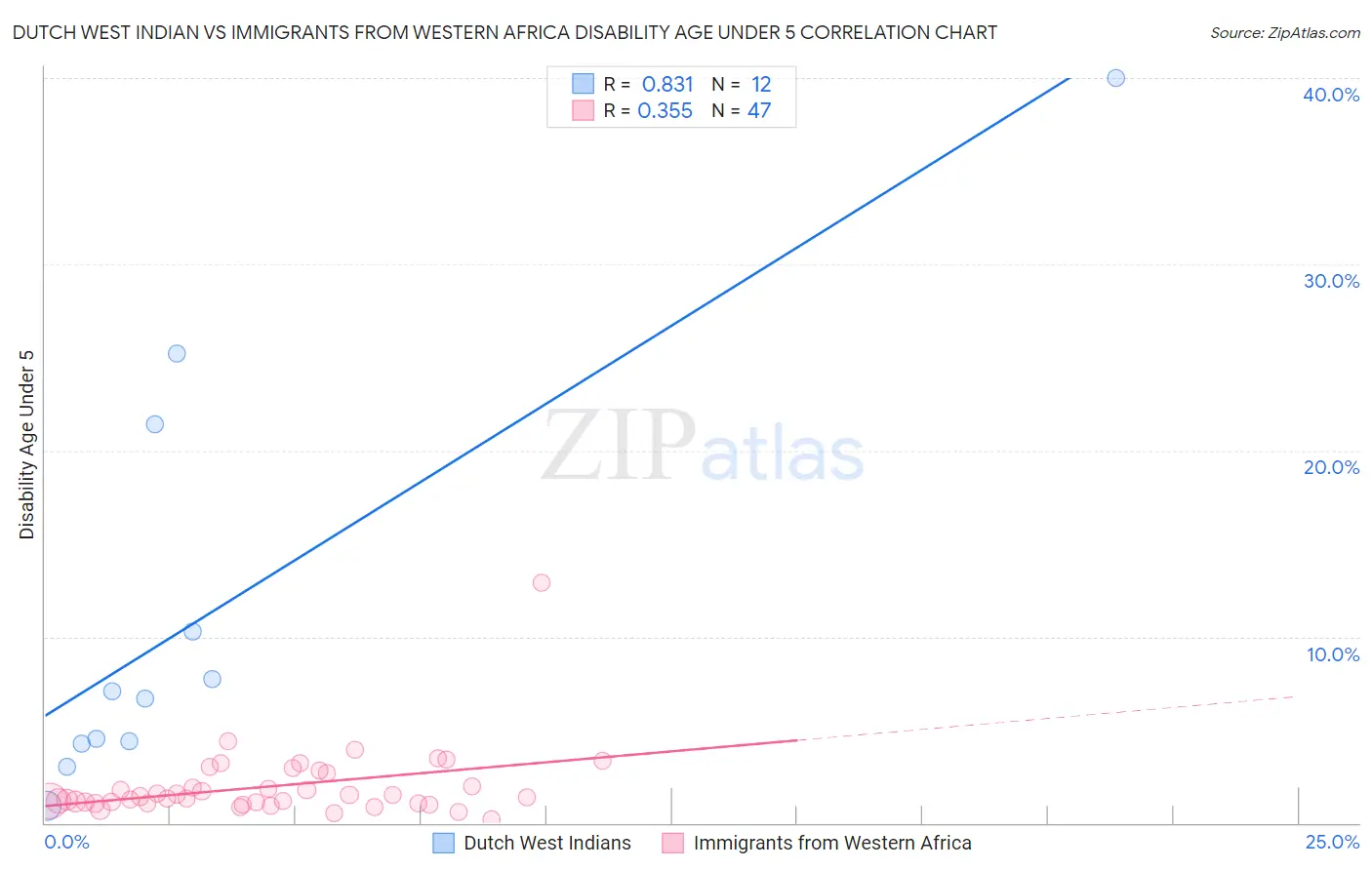 Dutch West Indian vs Immigrants from Western Africa Disability Age Under 5