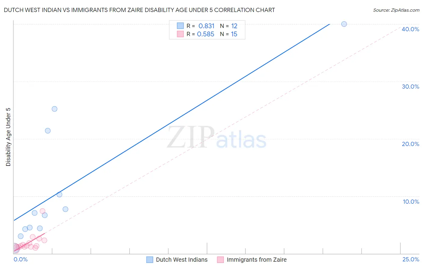 Dutch West Indian vs Immigrants from Zaire Disability Age Under 5