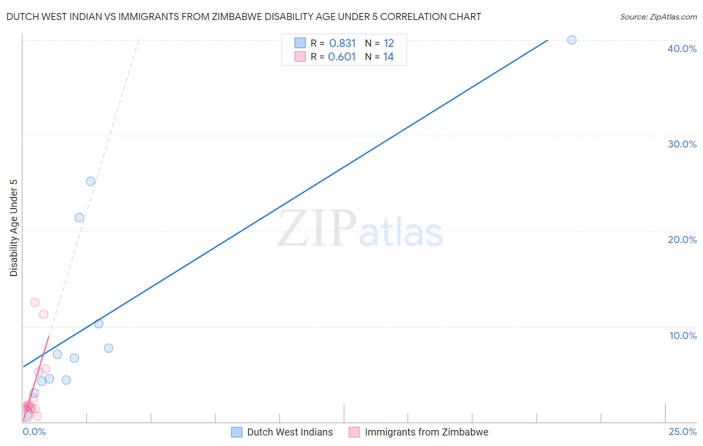 Dutch West Indian vs Immigrants from Zimbabwe Disability Age Under 5