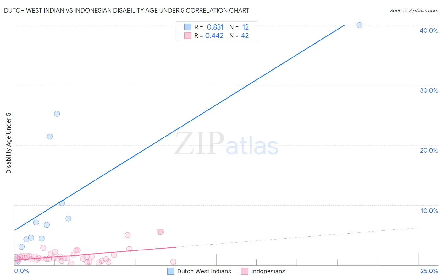 Dutch West Indian vs Indonesian Disability Age Under 5