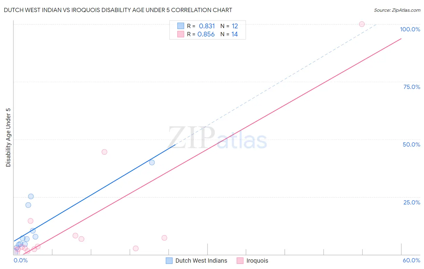 Dutch West Indian vs Iroquois Disability Age Under 5