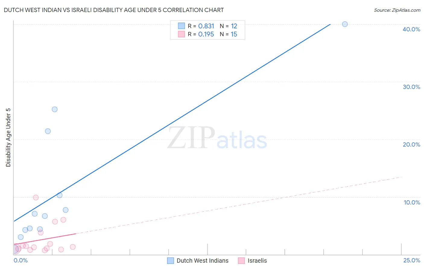 Dutch West Indian vs Israeli Disability Age Under 5