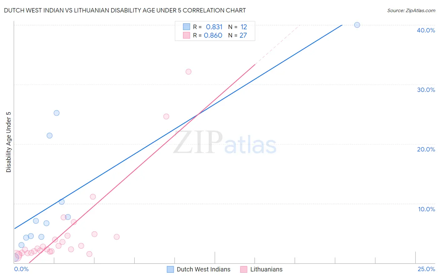 Dutch West Indian vs Lithuanian Disability Age Under 5