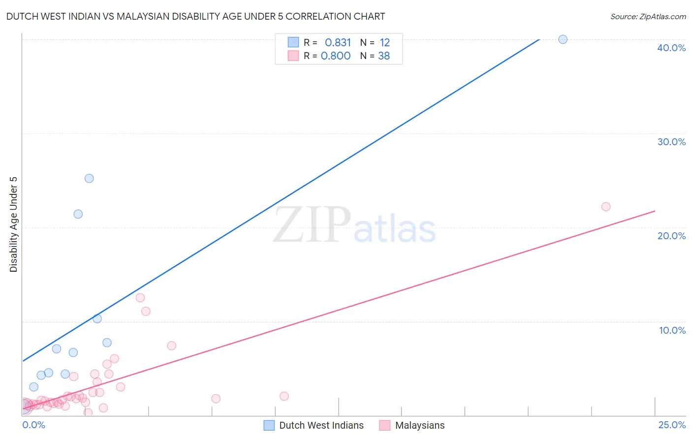 Dutch West Indian vs Malaysian Disability Age Under 5