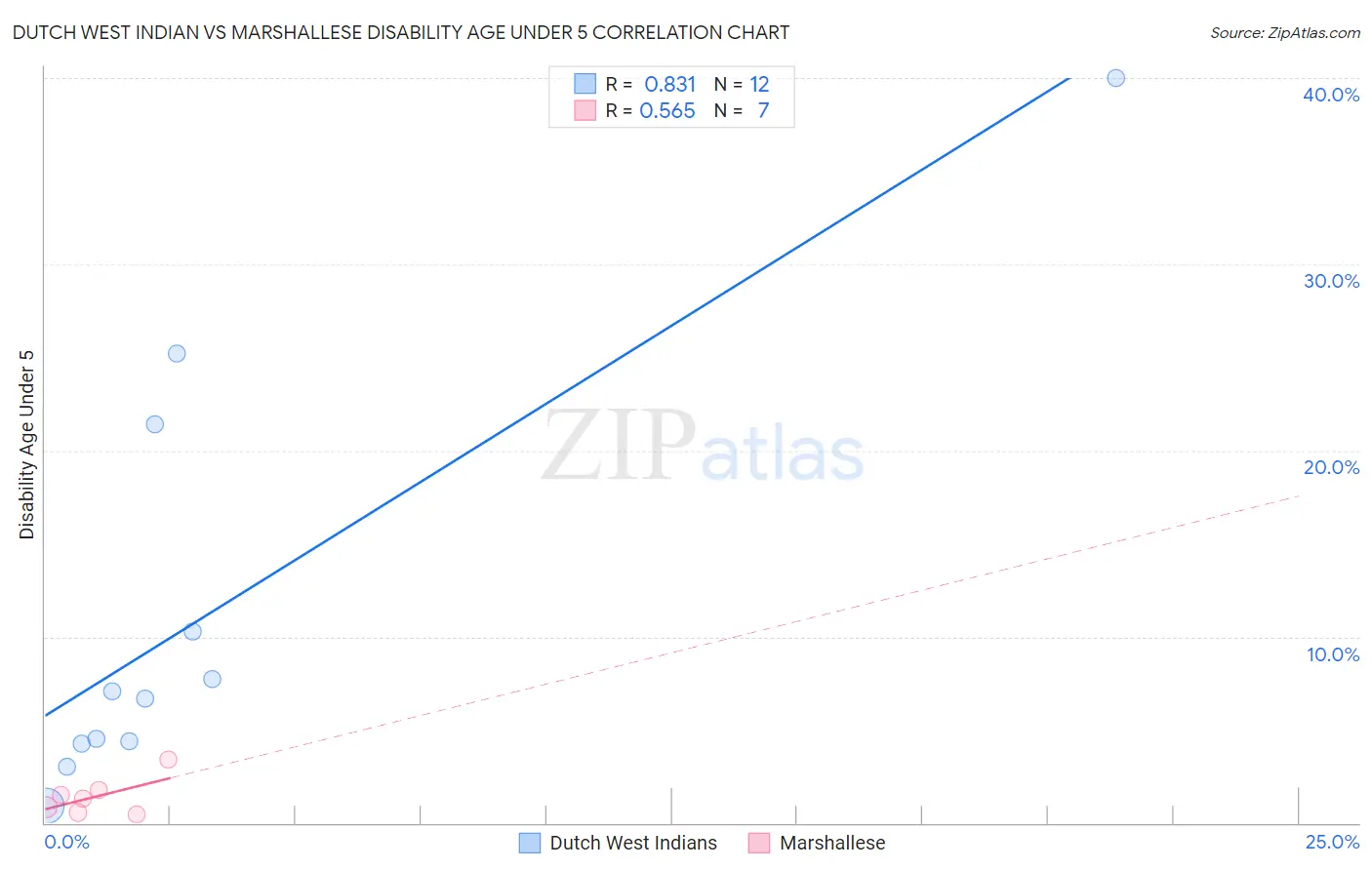 Dutch West Indian vs Marshallese Disability Age Under 5