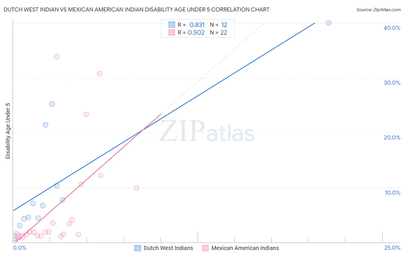 Dutch West Indian vs Mexican American Indian Disability Age Under 5