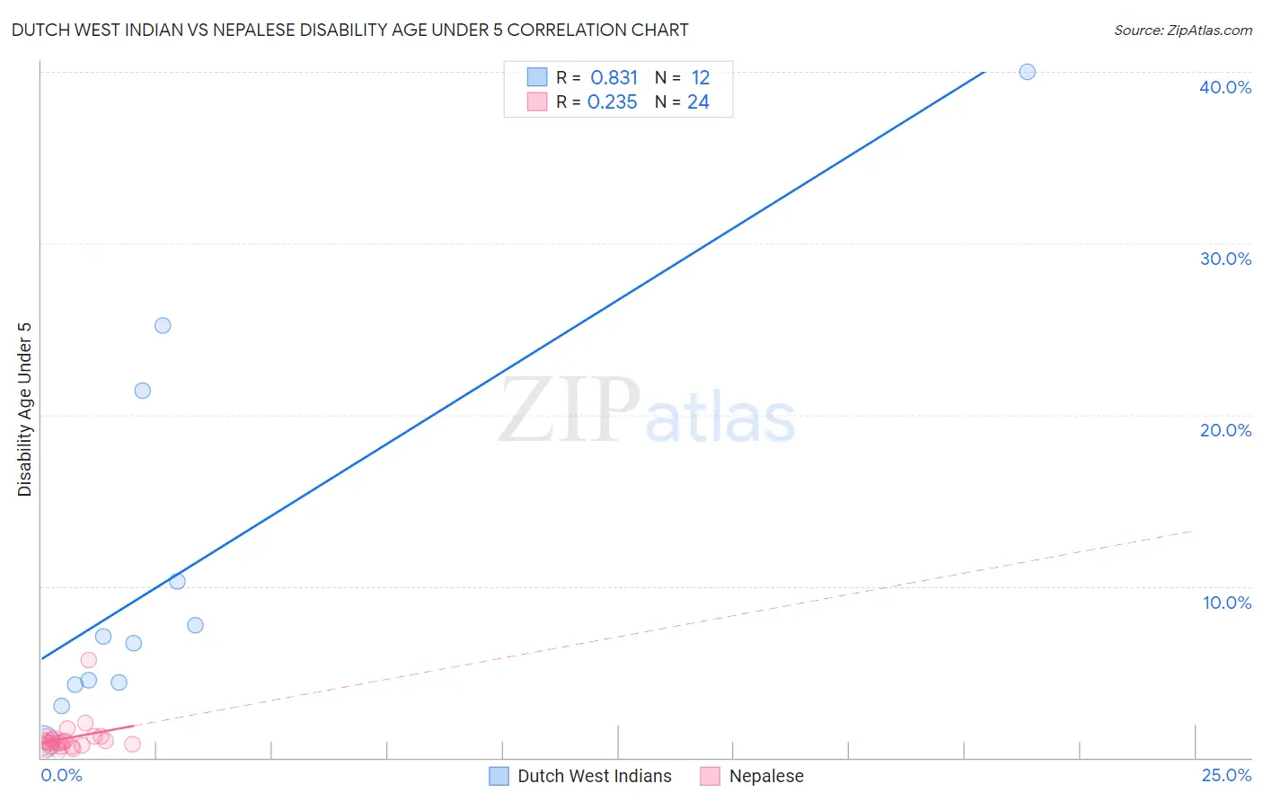 Dutch West Indian vs Nepalese Disability Age Under 5