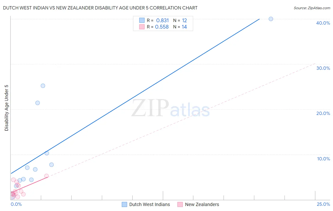 Dutch West Indian vs New Zealander Disability Age Under 5