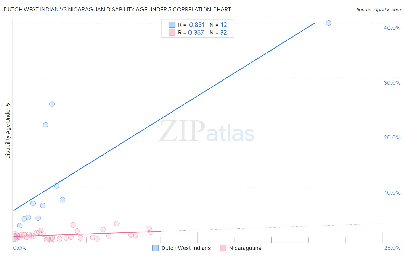 Dutch West Indian vs Nicaraguan Disability Age Under 5