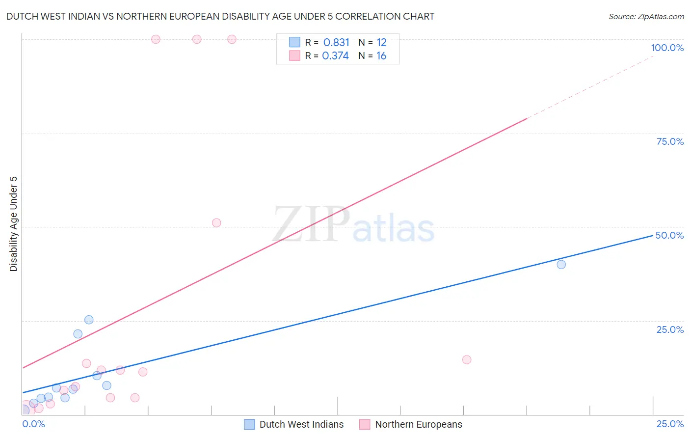 Dutch West Indian vs Northern European Disability Age Under 5