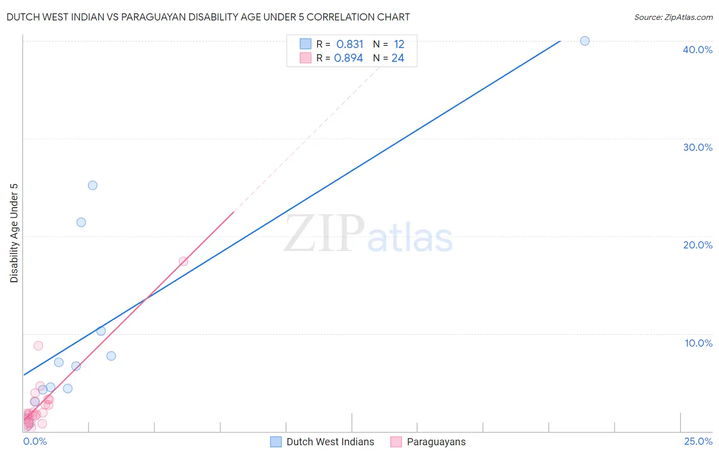 Dutch West Indian vs Paraguayan Disability Age Under 5