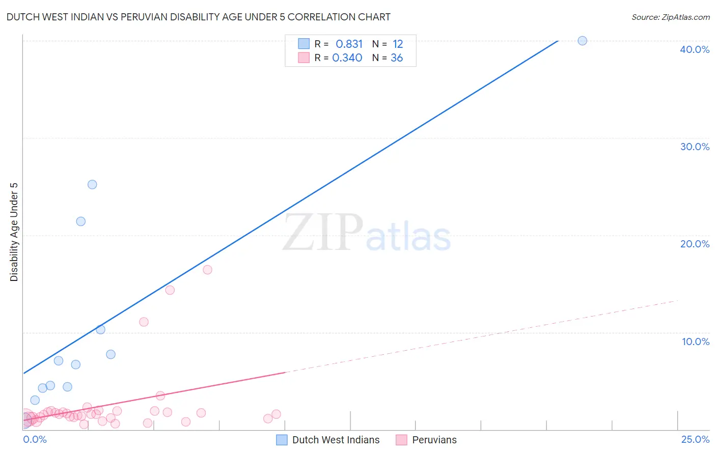 Dutch West Indian vs Peruvian Disability Age Under 5