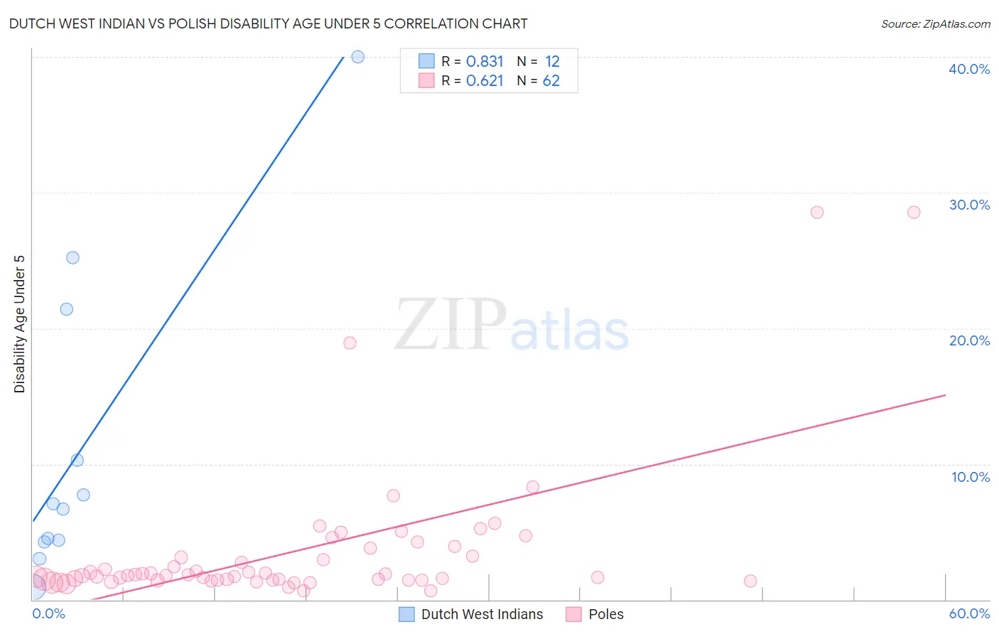 Dutch West Indian vs Polish Disability Age Under 5