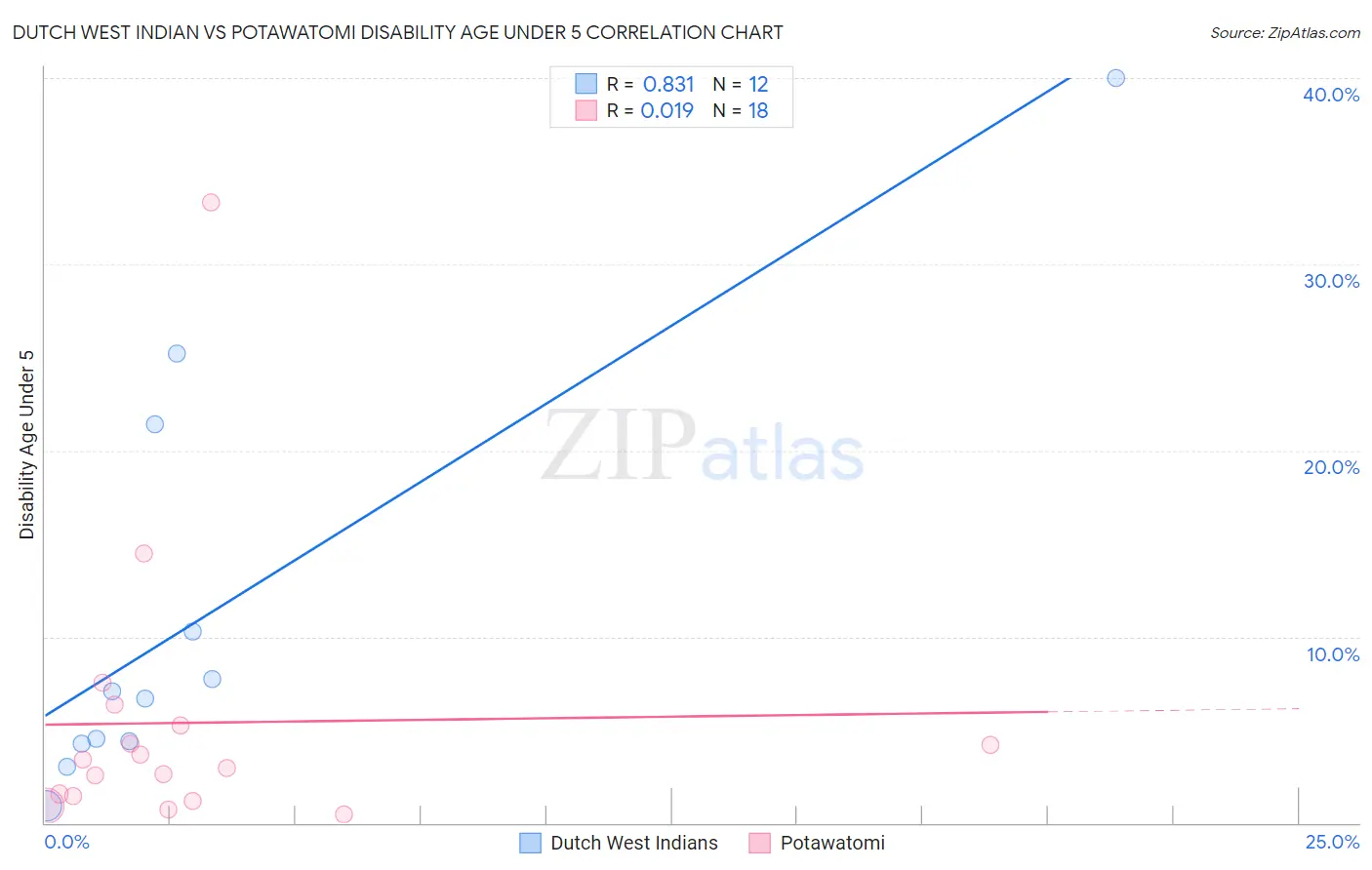 Dutch West Indian vs Potawatomi Disability Age Under 5