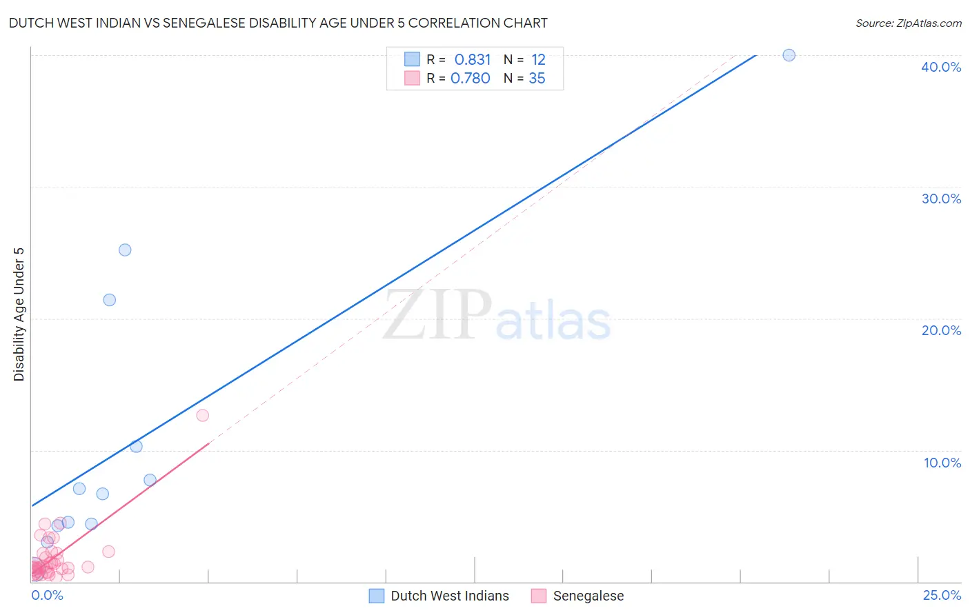 Dutch West Indian vs Senegalese Disability Age Under 5