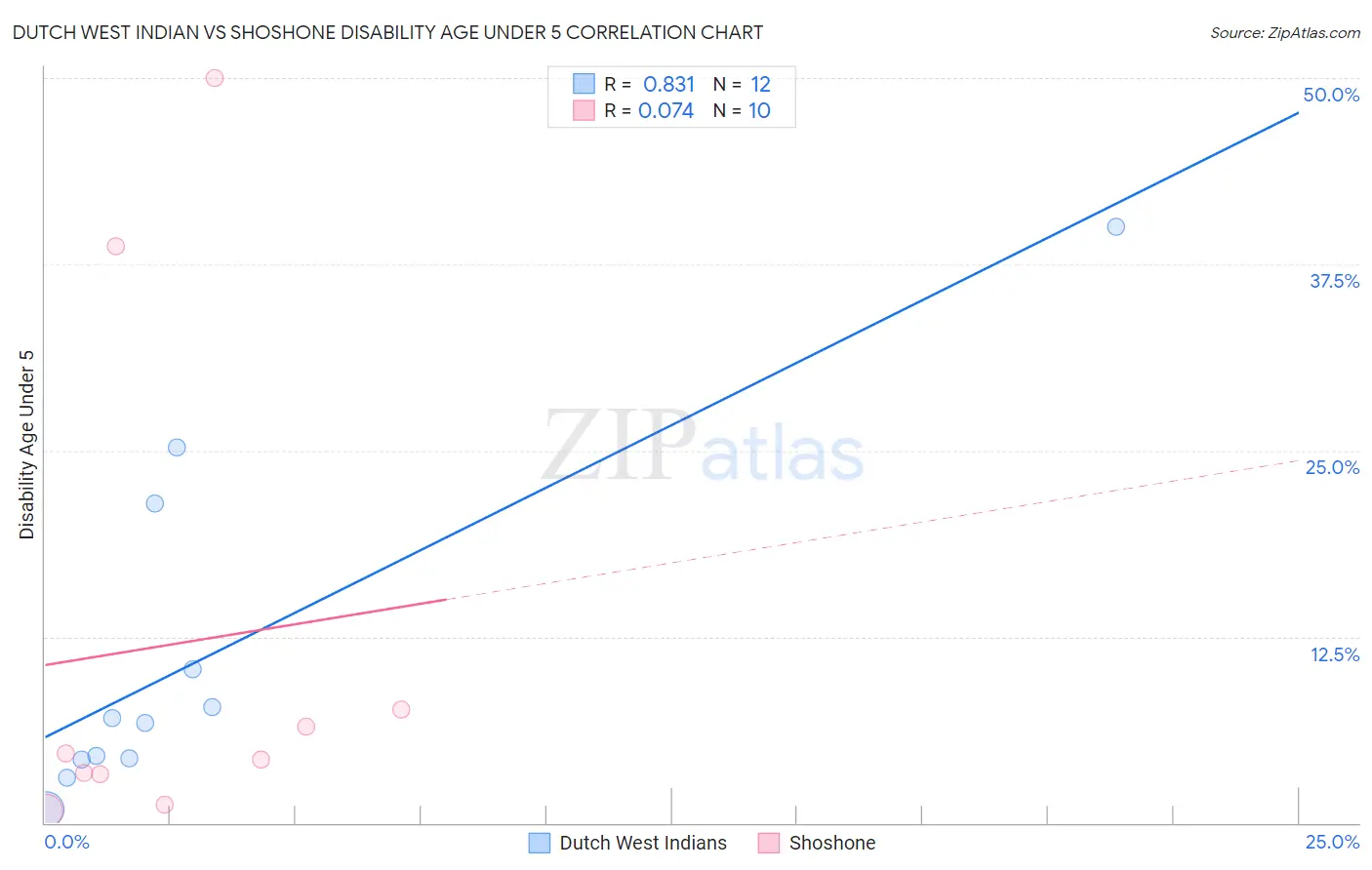 Dutch West Indian vs Shoshone Disability Age Under 5