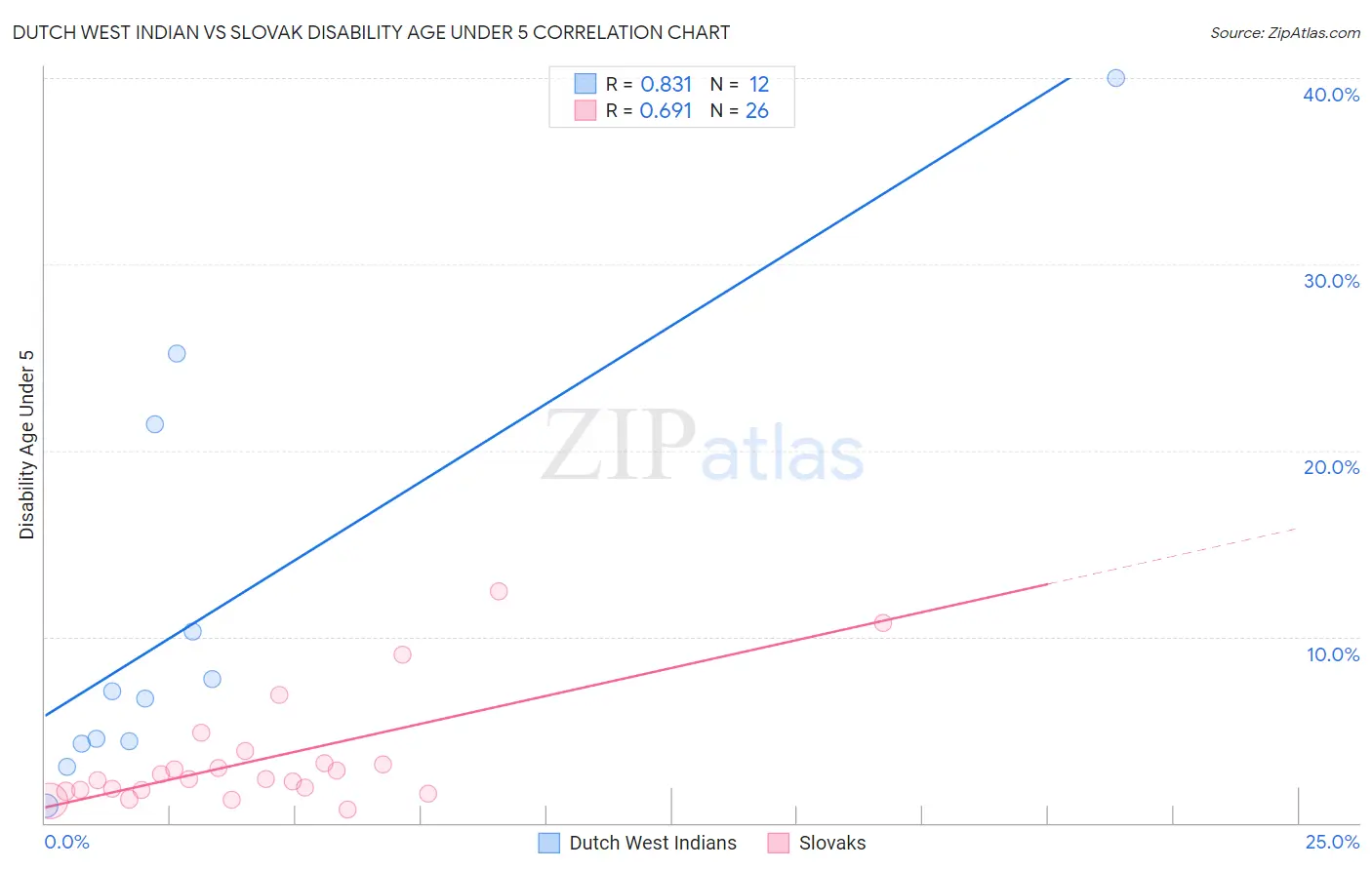 Dutch West Indian vs Slovak Disability Age Under 5