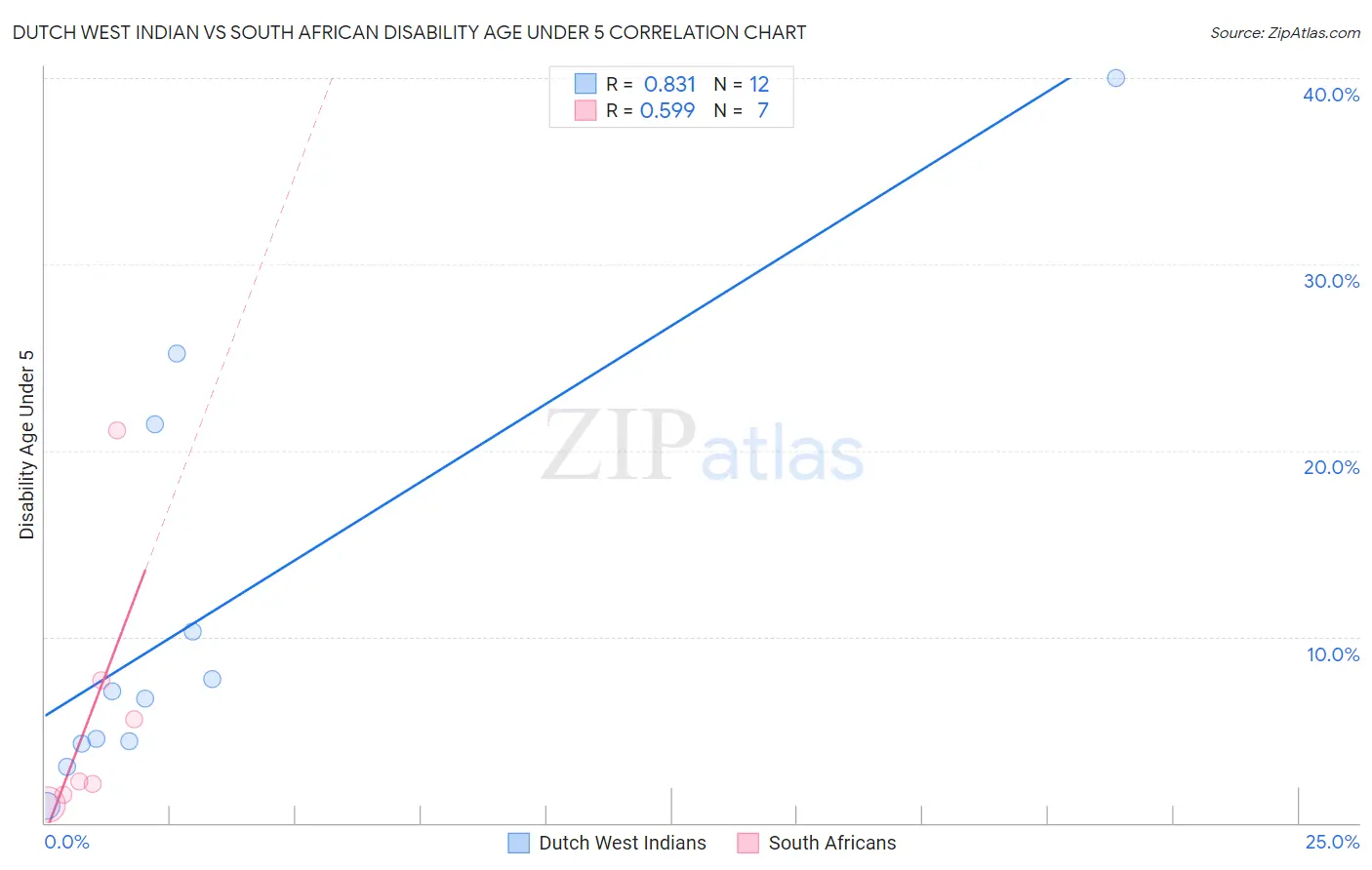 Dutch West Indian vs South African Disability Age Under 5