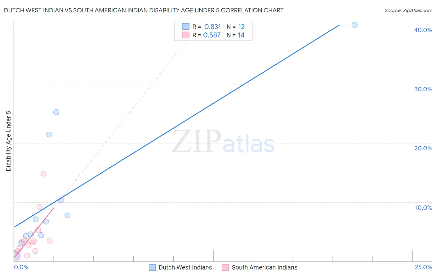 Dutch West Indian vs South American Indian Disability Age Under 5
