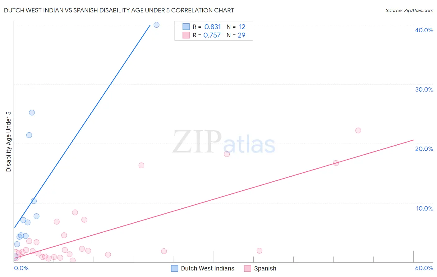 Dutch West Indian vs Spanish Disability Age Under 5