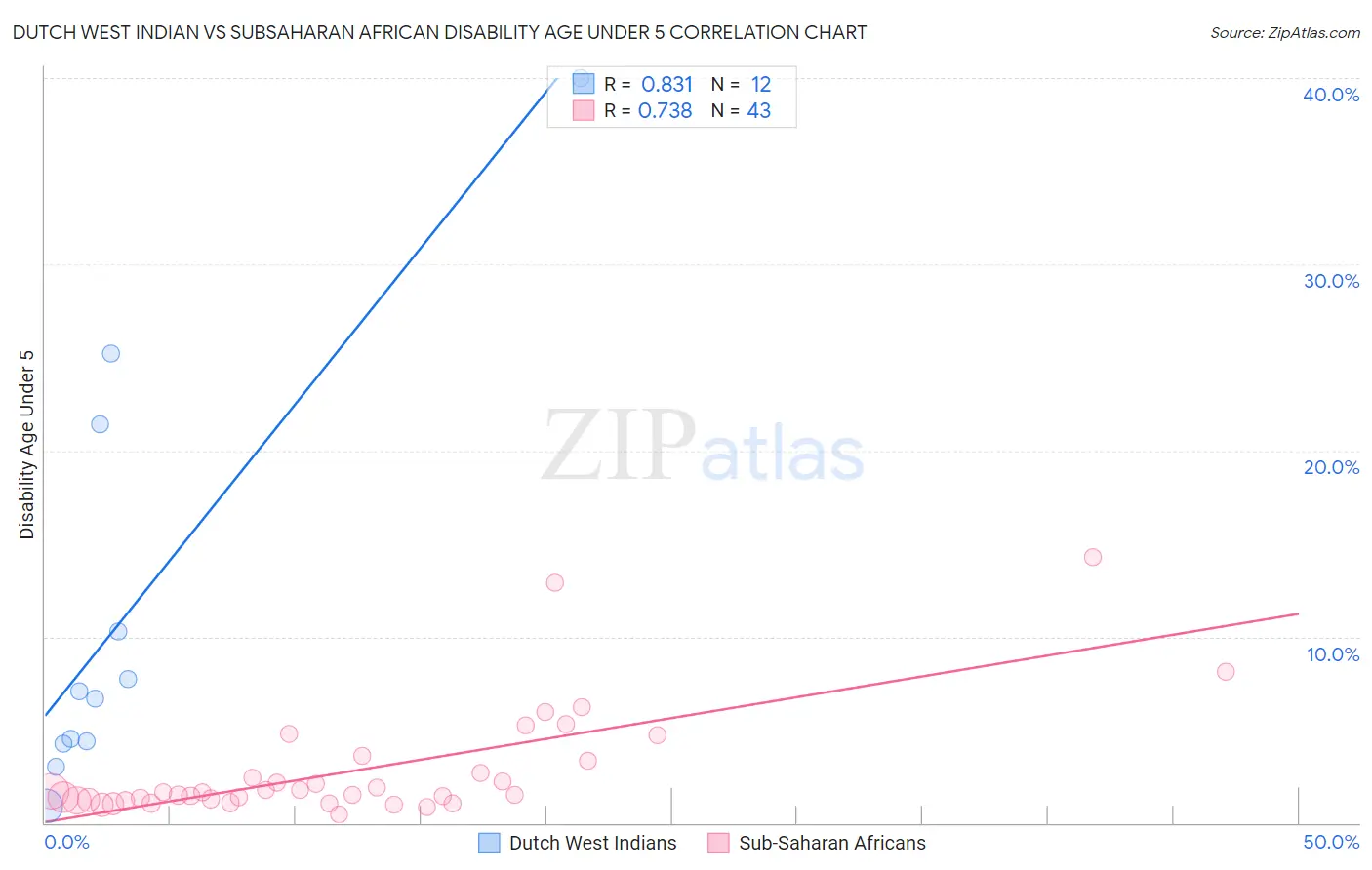 Dutch West Indian vs Subsaharan African Disability Age Under 5