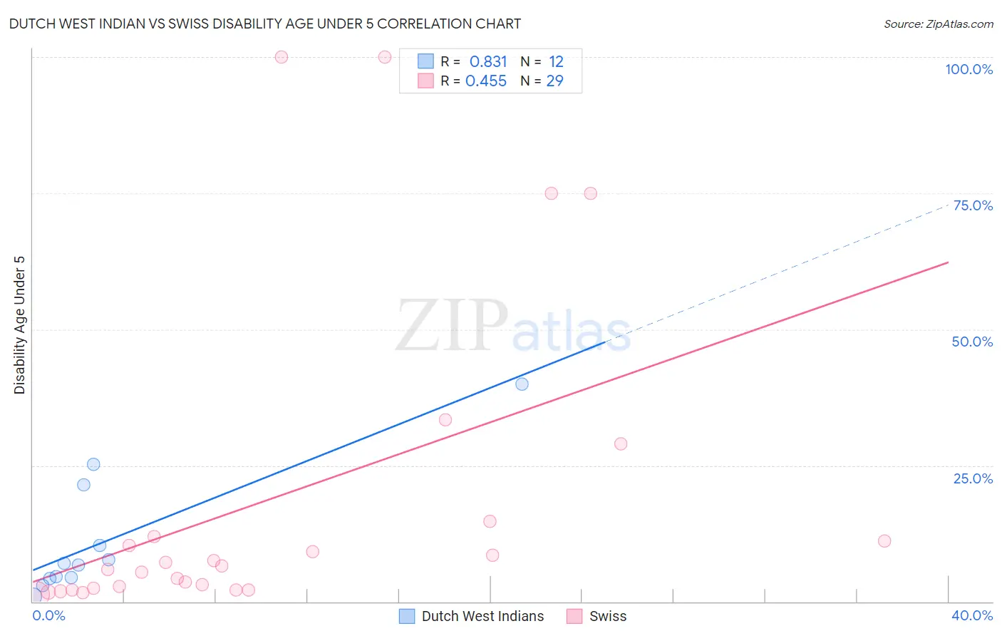 Dutch West Indian vs Swiss Disability Age Under 5