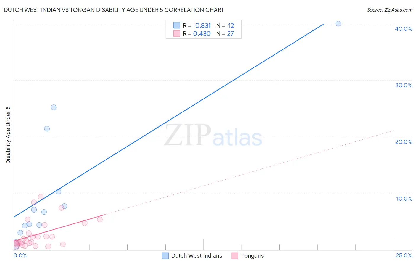 Dutch West Indian vs Tongan Disability Age Under 5